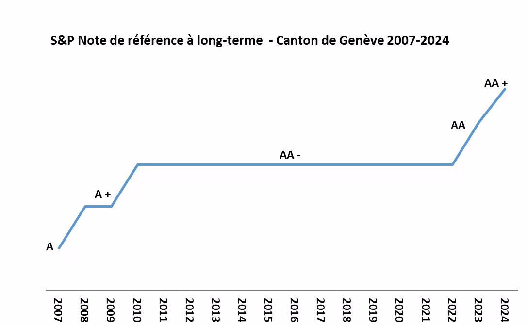 Genève feiert Rekord: AA+ für Finanzmanagement ausgezeichnet!