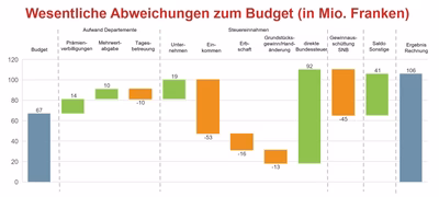 Basel-Stadt erzielt 106 Millionen Überschuss: Finanzielle Stabilität trotz Herausforderungen!