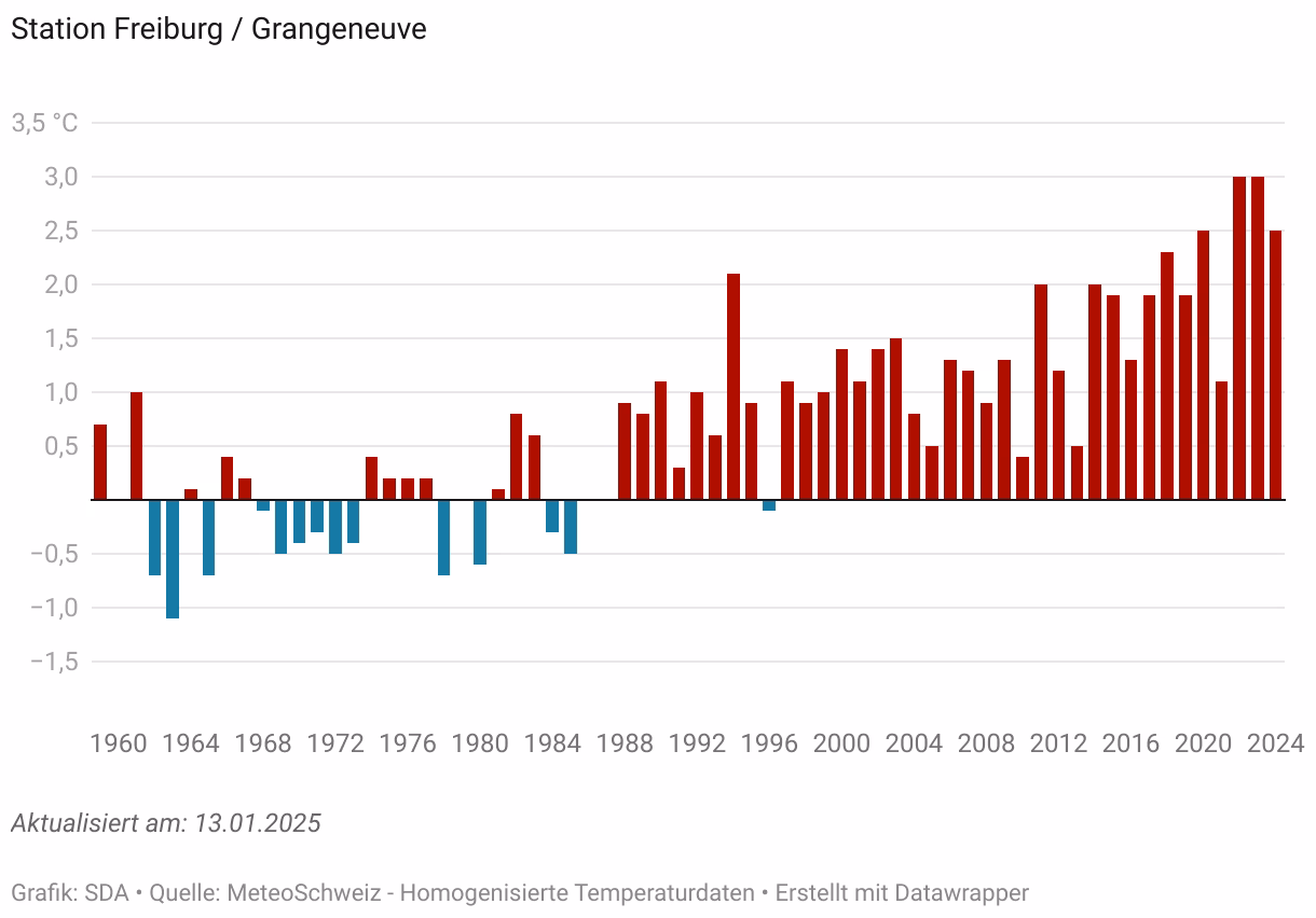 Klimawandel in Freiburg: Temperaturen durchbrechen Rekorde!
