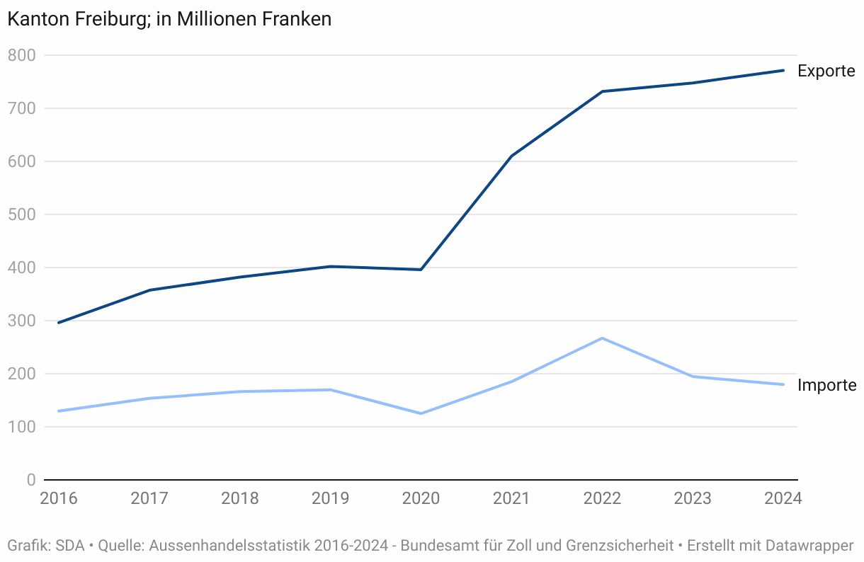 Freiburgs Handelsbilanz schlägt Rekord: Überschuss von 1,2 Milliarden!