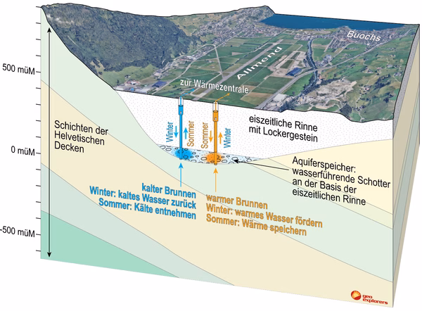 Nidwalden und Obwalden: Geothermie-Potenziale für nachhaltige Energie!