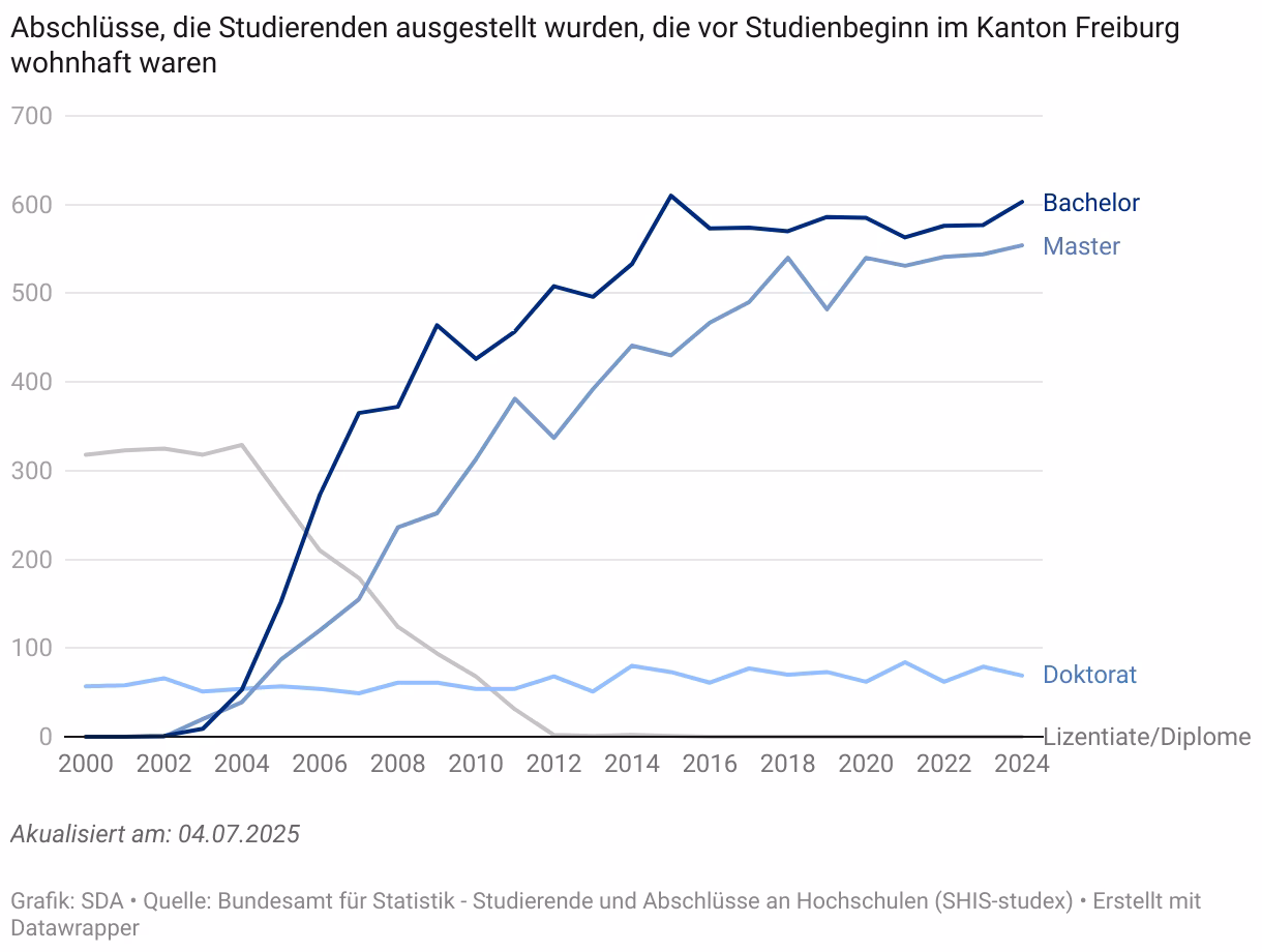 Freiburgs Bildung auf dem Vormarsch: Rekordzahlen bei Abschlüssen!