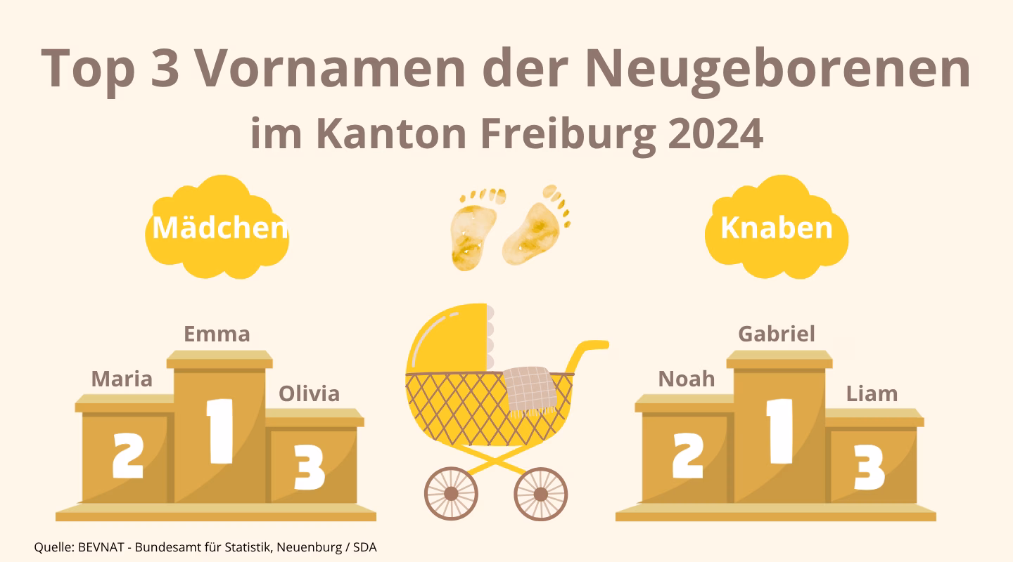 Die beliebtesten Vornamen 2024 im Kanton Freiburg: Ein Blick auf die Trends!