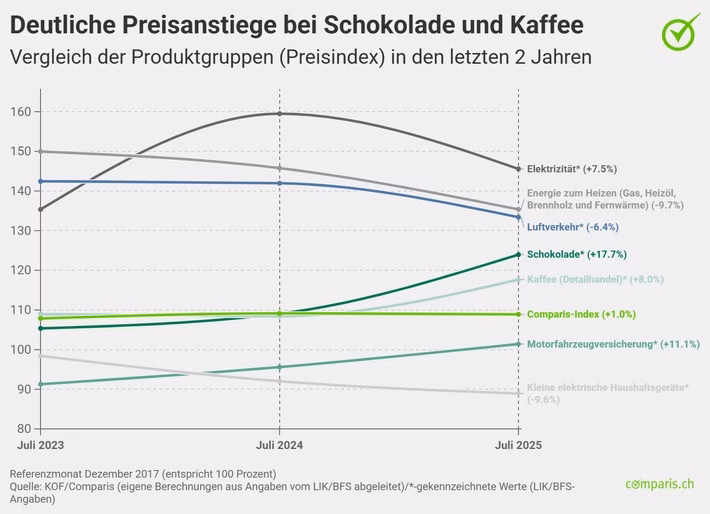 Preise der gefühlten Inflation: Überraschende Senkungen im Vergleich!