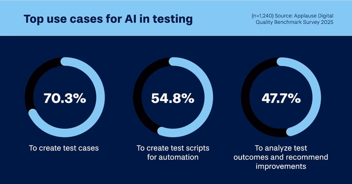 KI revolutioniert Softwaretests: Über 60% setzen auf neue Technologien!