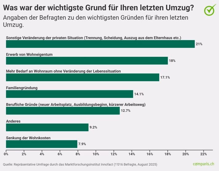 Umzugstrends in der Schweiz: Junge Mieter treiben die Mobilität!