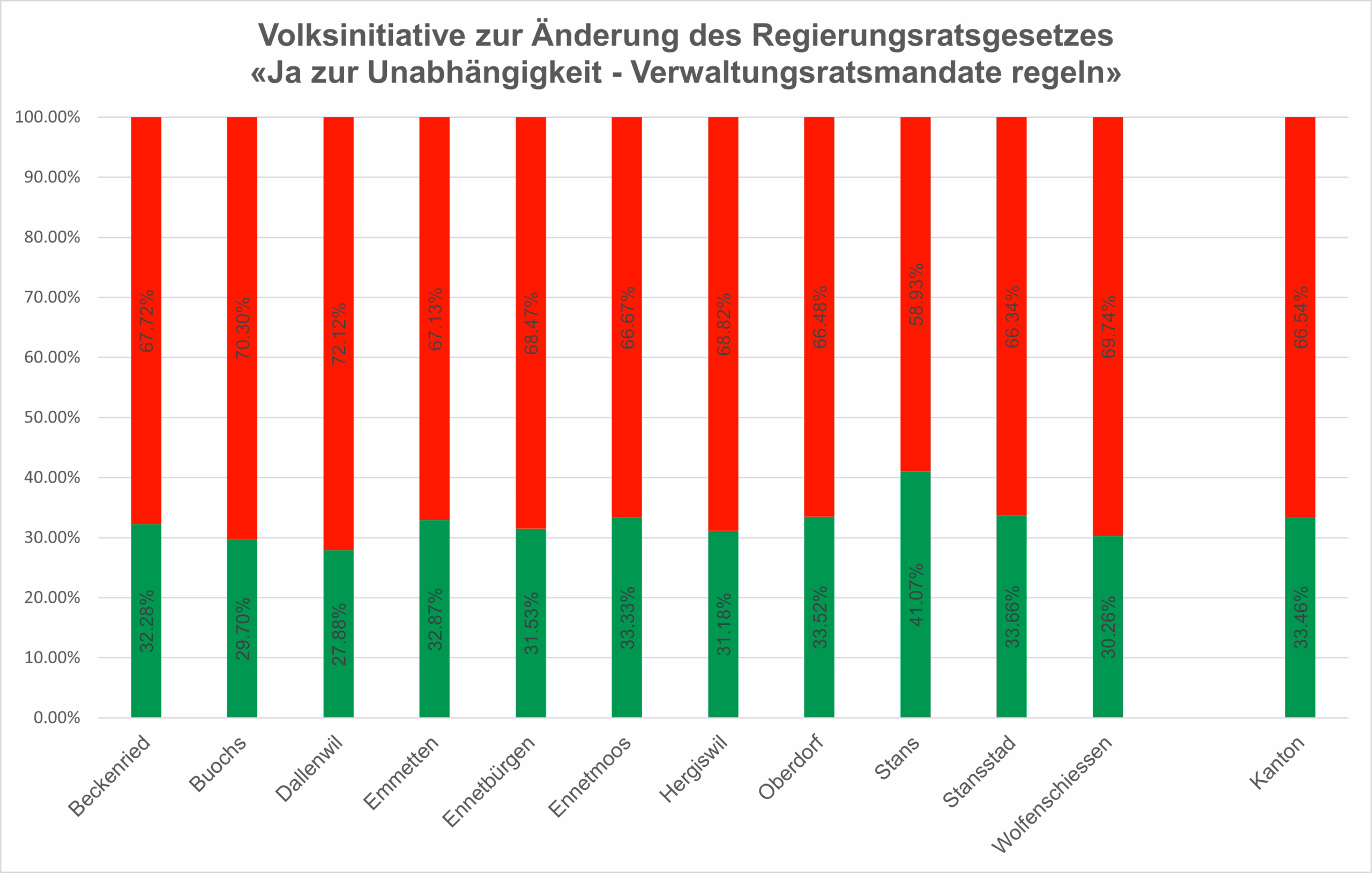 Nidwalden sagt Nein: Volksinitiative zur Unabhängigkeit abgelehnt!