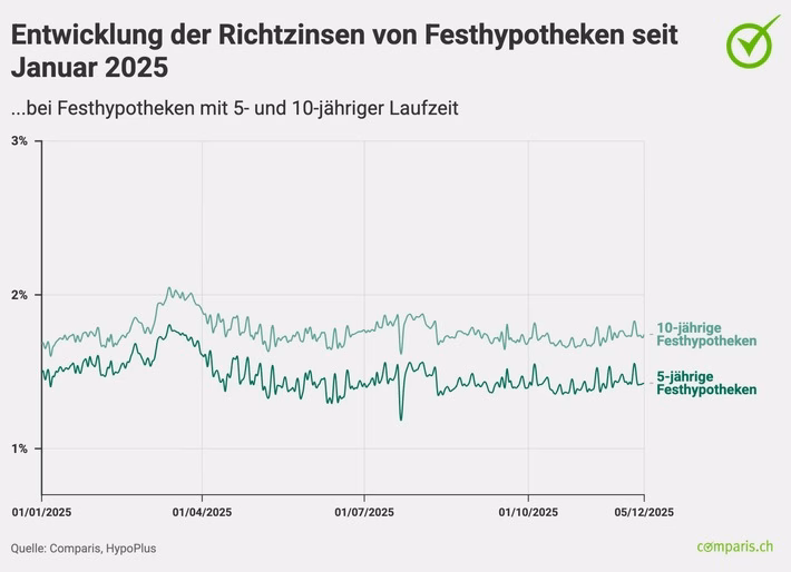 Zinssatz-Prognose: Keine Senkungen trotz turbulenter Wirtschaftslage!