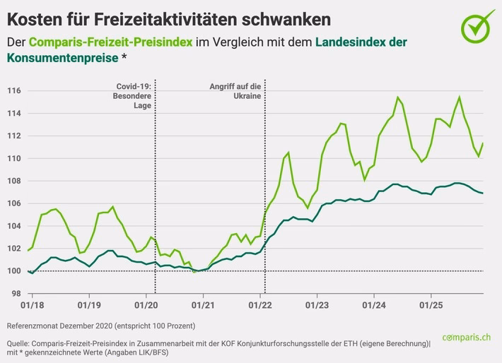 Preise für Ferienwohnungen und Flüge explodieren: Was Sie wissen müssen!